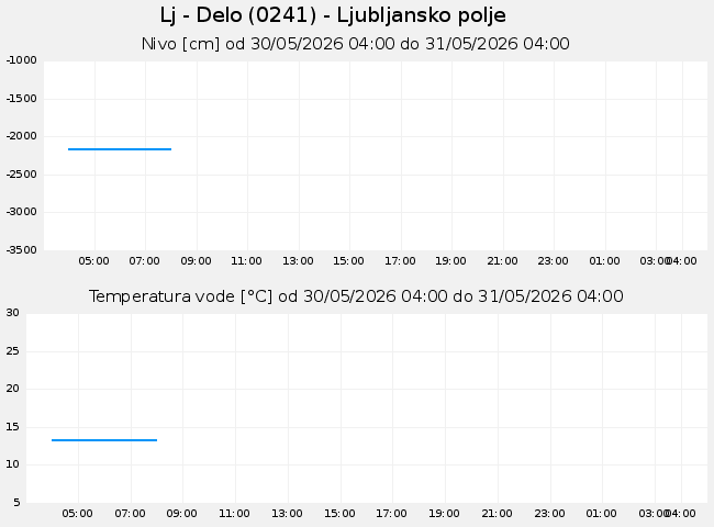 Podzemne: Lj - Delo, graf za 1 dan