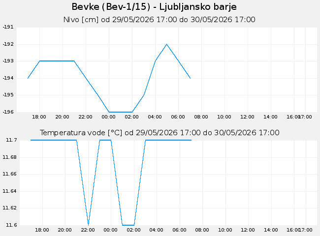 Podzemne: Bevke, graf za 1 dan