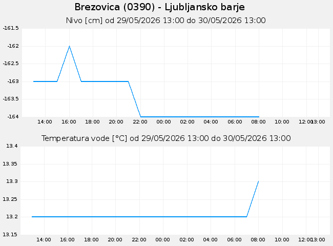 Podzemne: Brezovica, graf za 1 dan