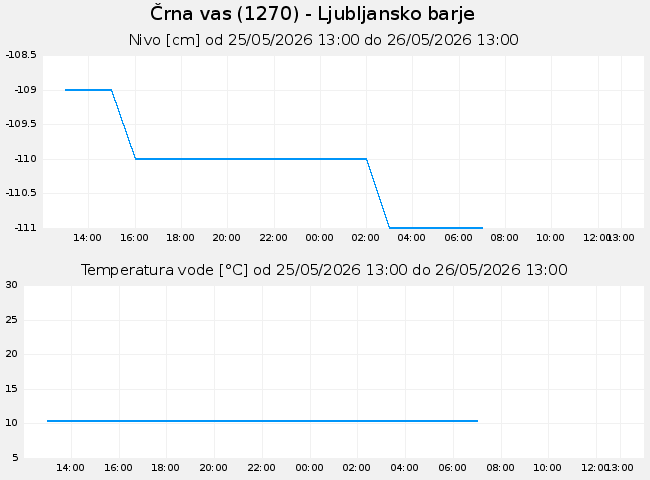 Podzemne: Črna vas, graf za 1 dan