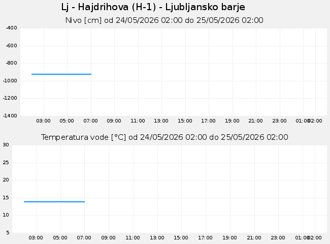 Podzemne: Lj - Hajdrihova, graf za 1 dan