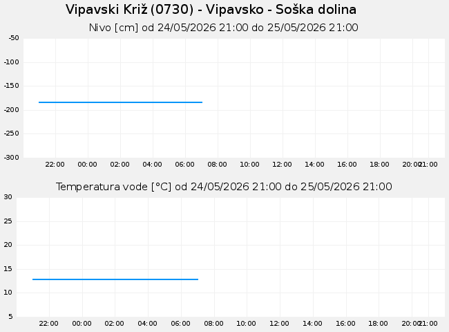 Podzemne: Vipavski Križ, graf za 1 dan