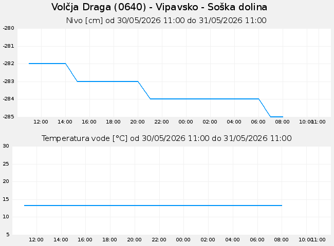 Podzemne: Volčja Draga, graf za 1 dan