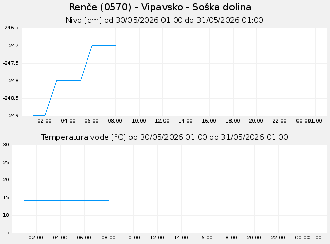 Podzemne: Renče, graf za 1 dan