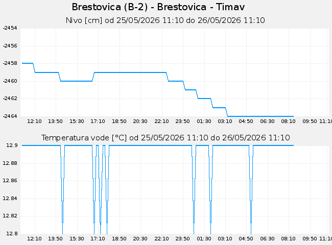 Podzemne: Brestovica, graf za 1 dan