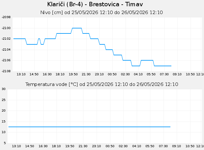 Podzemne: Klariči, graf za 1 dan
