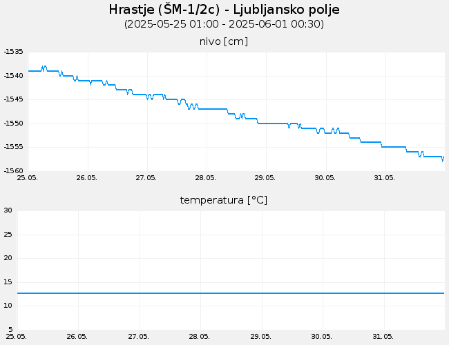 Podzemne vode: Hrastje, graf za 7 dni
