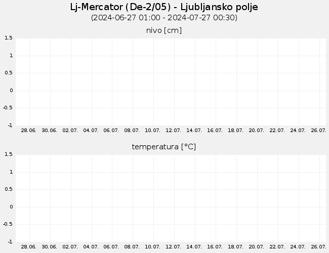 Podzemne vode: Lj-Mercator, graf za 30 dni