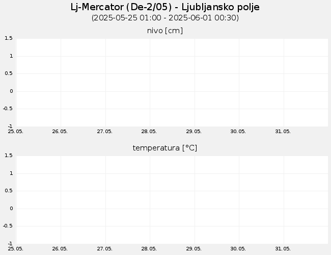 Podzemne vode: Lj-Mercator, graf za 7 dni