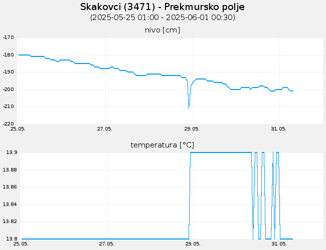 Podzemne vode: Skakovci, graf za 7 dni
