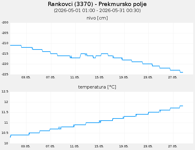Podzemne vode: Rankovci, graf za 30 dni