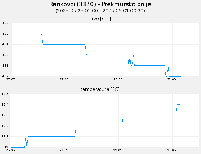 Podzemne vode: Rankovci, graf za 7 dni
