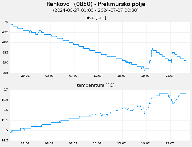 Podzemne vode: Renkovci, graf za 30 dni