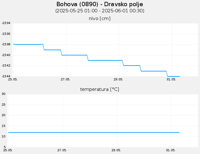 Podzemne vode: Bohova, graf za 7 dni