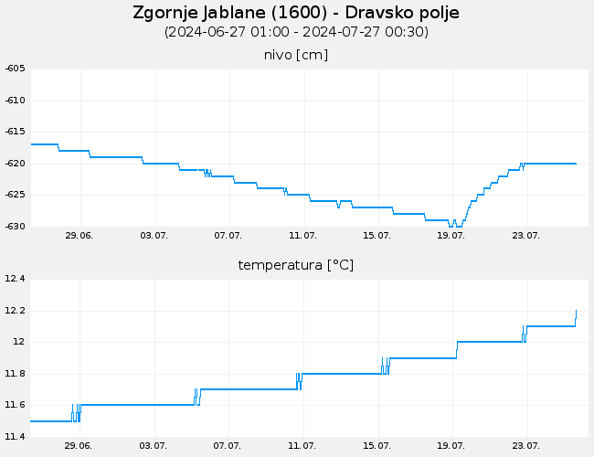 Podzemne vode: Zgornje Jablane, graf za 30 dni