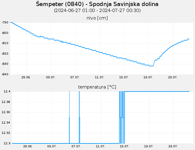 Podzemne vode: Šempeter, graf za 30 dni