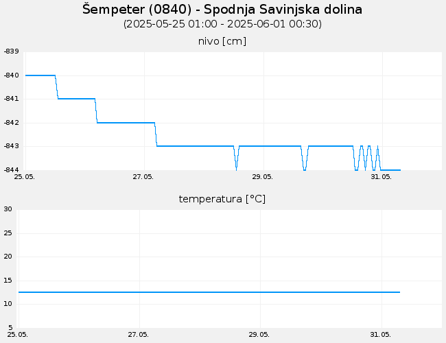 Podzemne vode: Šempeter, graf za 7 dni