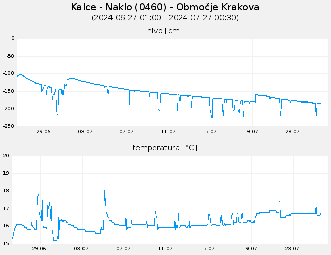 Podzemne vode: Kalce - Naklo, graf za 30 dni