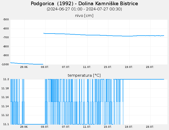 Podzemne vode: Podgorica, graf za 30 dni