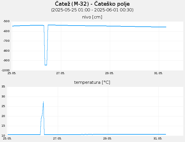 Podzemne vode: Čatež, graf za 7 dni