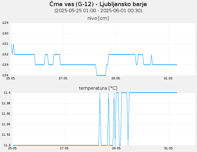 Podzemne vode: Črna vas, graf za 7 dni