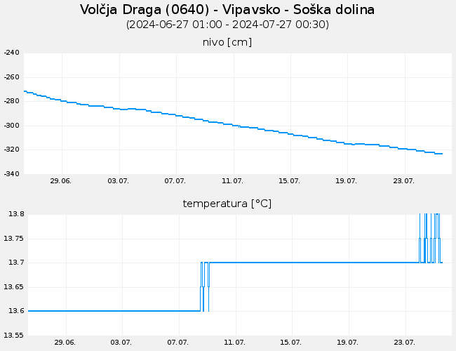 Podzemne vode: Volčja Draga, graf za 30 dni