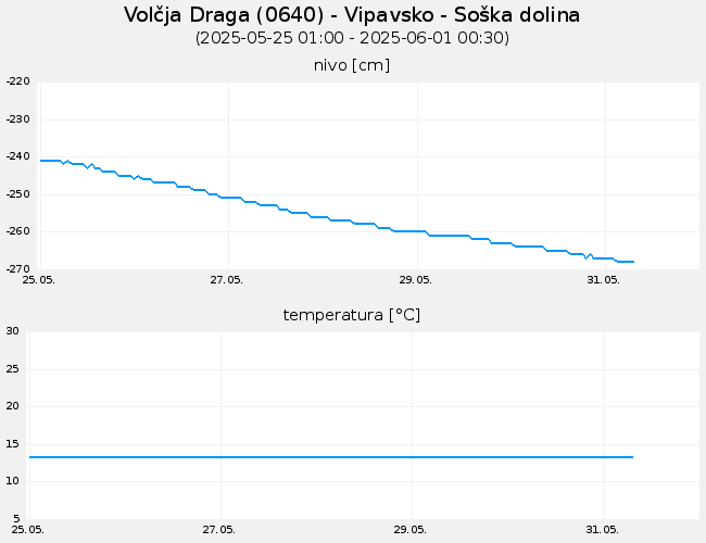 Podzemne vode: Volčja Draga, graf za 7 dni
