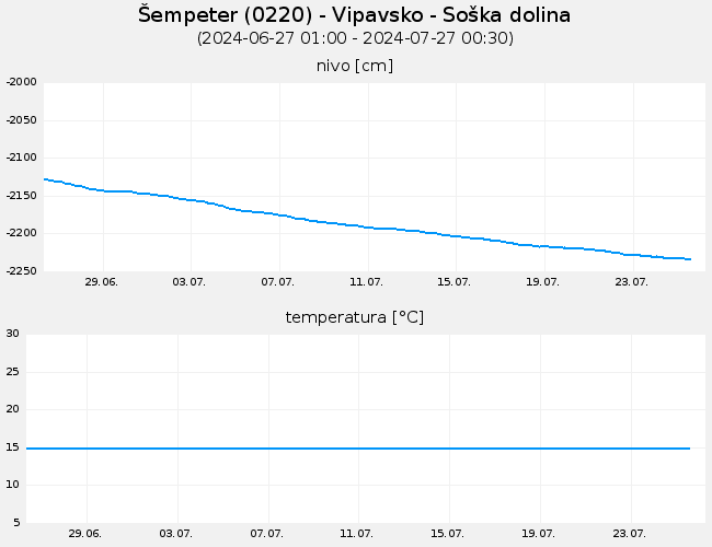 Podzemne vode: Šempeter, graf za 30 dni