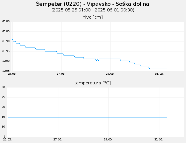 Podzemne vode: Šempeter, graf za 7 dni