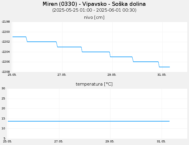 Podzemne vode: Miren, graf za 7 dni