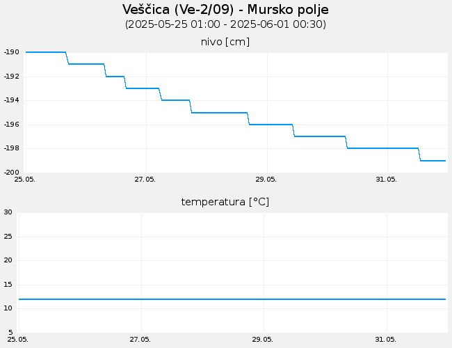 Podzemne vode: Veščica, graf za 7 dni