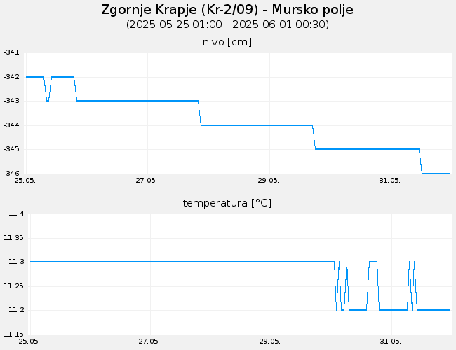 Podzemne vode: Zgornje Krapje, graf za 7 dni