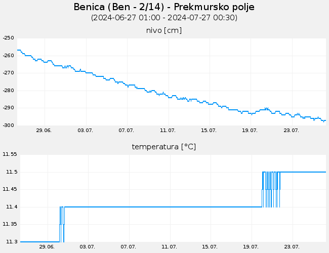 Podzemne vode: Benica, graf za 30 dni