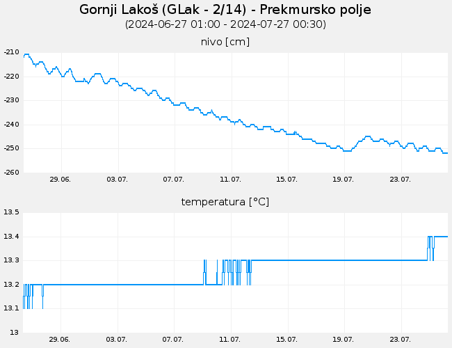 Podzemne vode: Gornji Lakoš, graf za 30 dni