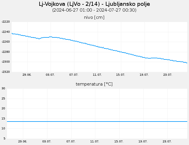 Podzemne vode: Lj-Vojkova, graf za 30 dni