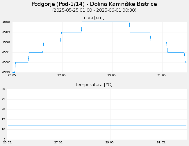 Podzemne vode: Podgorje, graf za 7 dni