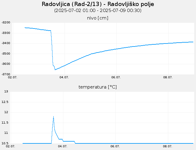 Podzemne vode: Radovljica, graf za 7 dni