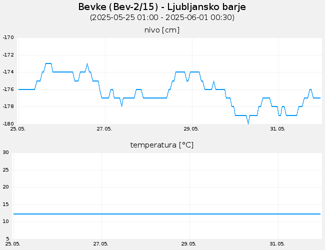 Podzemne vode: Bevke, graf za 7 dni