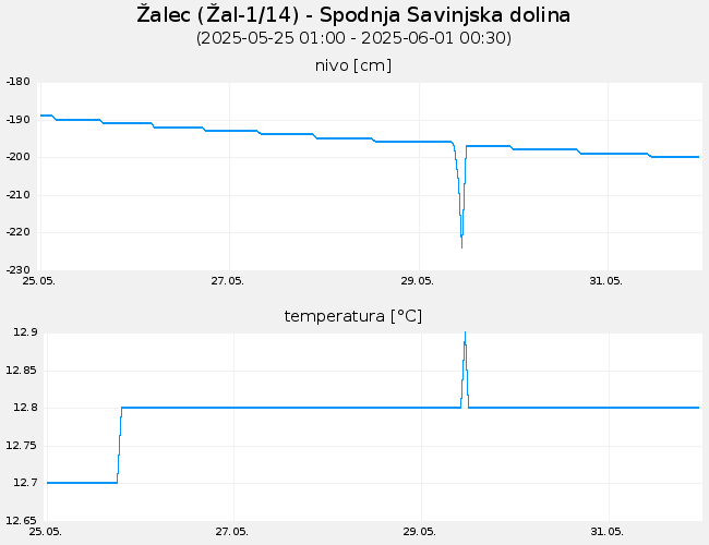 Podzemne vode: Žalec, graf za 7 dni