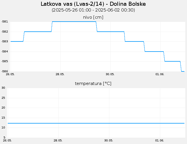 Podzemne vode: Latkova vas, graf za 7 dni