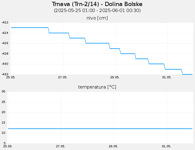 Podzemne vode: Trnava, graf za 7 dni