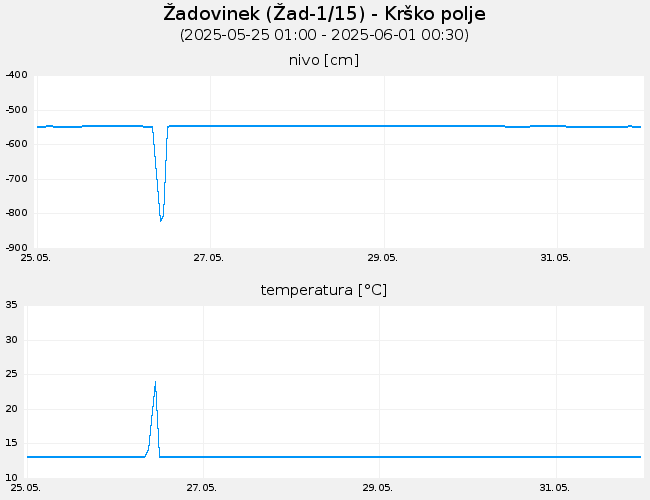 Podzemne vode: Žadovinek, graf za 7 dni