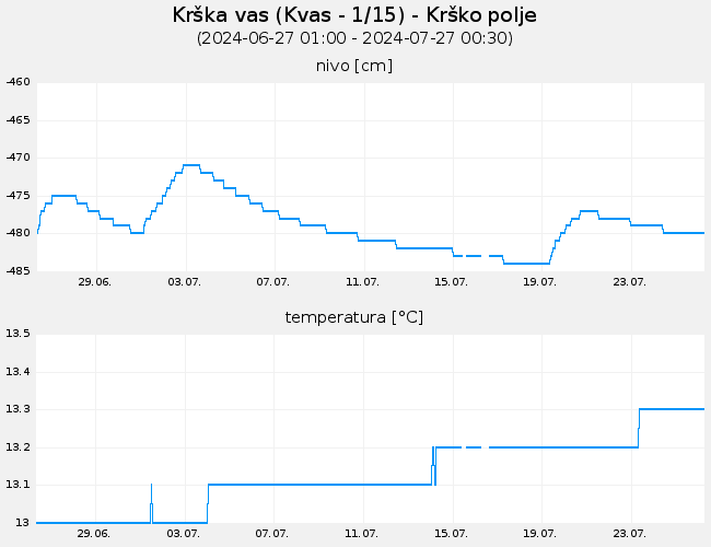 Podzemne vode: Krška vas, graf za 30 dni