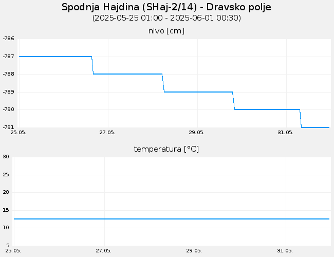 Podzemne vode: Spodnja Hajdina, graf za 7 dni