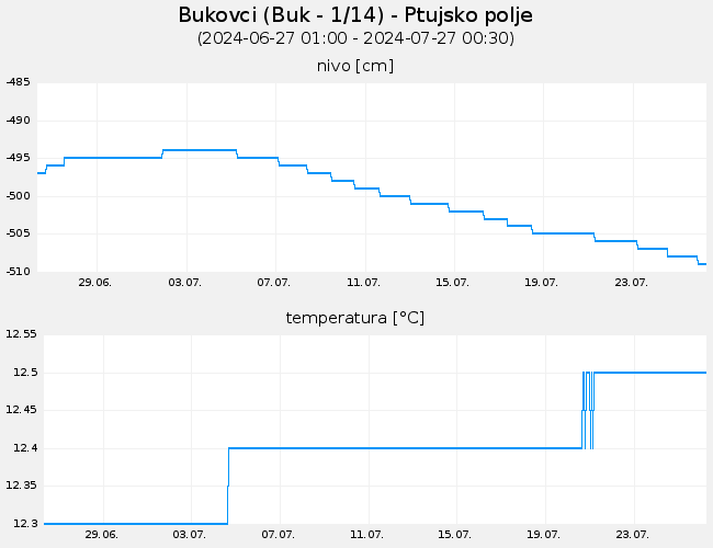 Podzemne vode: Bukovci, graf za 30 dni