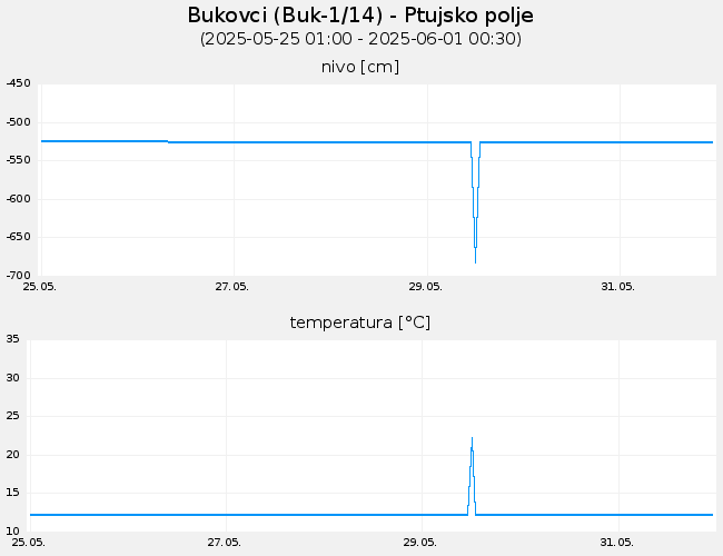 Podzemne vode: Bukovci, graf za 7 dni