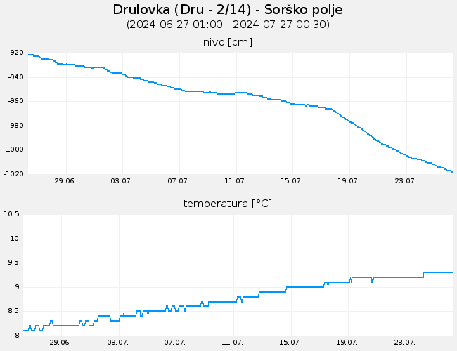 Podzemne vode: Drulovka, graf za 30 dni