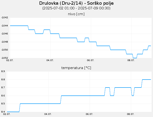 Podzemne vode: Drulovka, graf za 7 dni