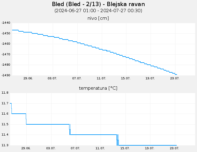 Podzemne vode: Bled, graf za 30 dni