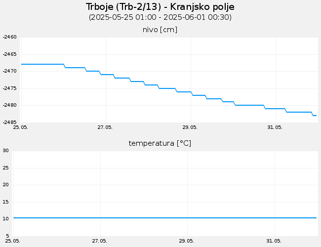 Podzemne vode: Trboje, graf za 7 dni